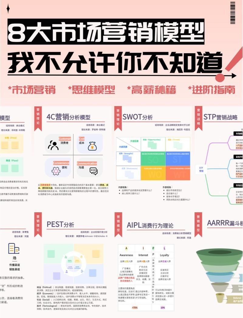 以下是8个超高频市场营销模型,看看你最常用的是哪个呢?
