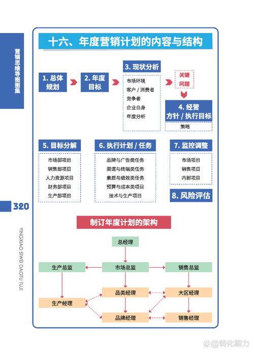 《市场体系思维导图～年度市场营销计划模版》 每日《营销思维导图》